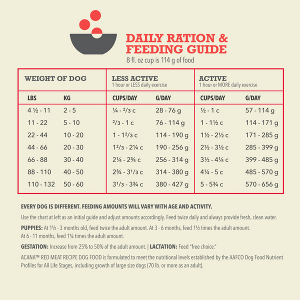 ACANA Red Meat Recipe Dry Dog Food