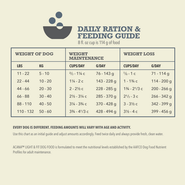ACANA Adult Dry Dog Food Light & Fit Recipe