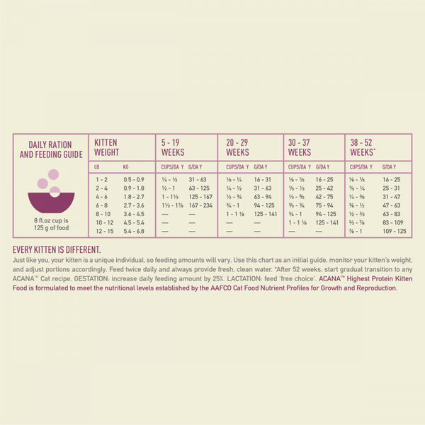Acana Highest Protein Dry Food for Kittens
