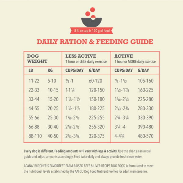 Acana Butchers Favorites Farm-Raised Beef and Liver Recipe Dry Dog Food