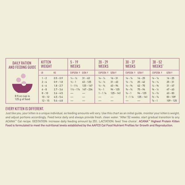 Acana Highest Protein Dry Food for Kittens