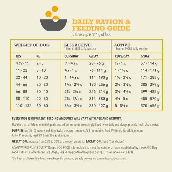 Acana Free-Run Poultry Recipe Dry Dog Food